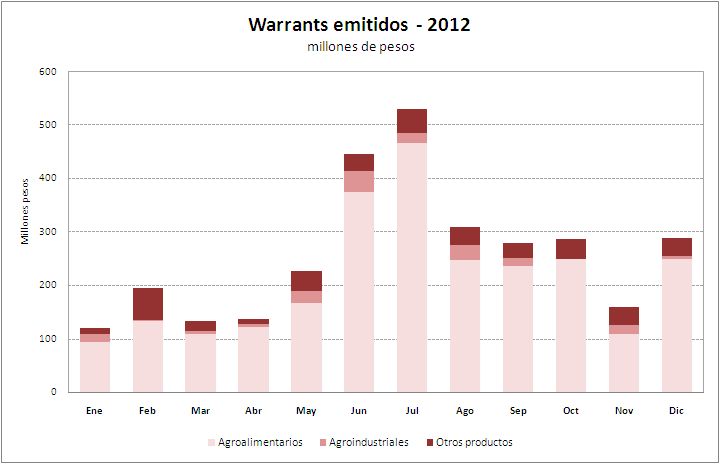 Emitidos 2012 gráfico $ 